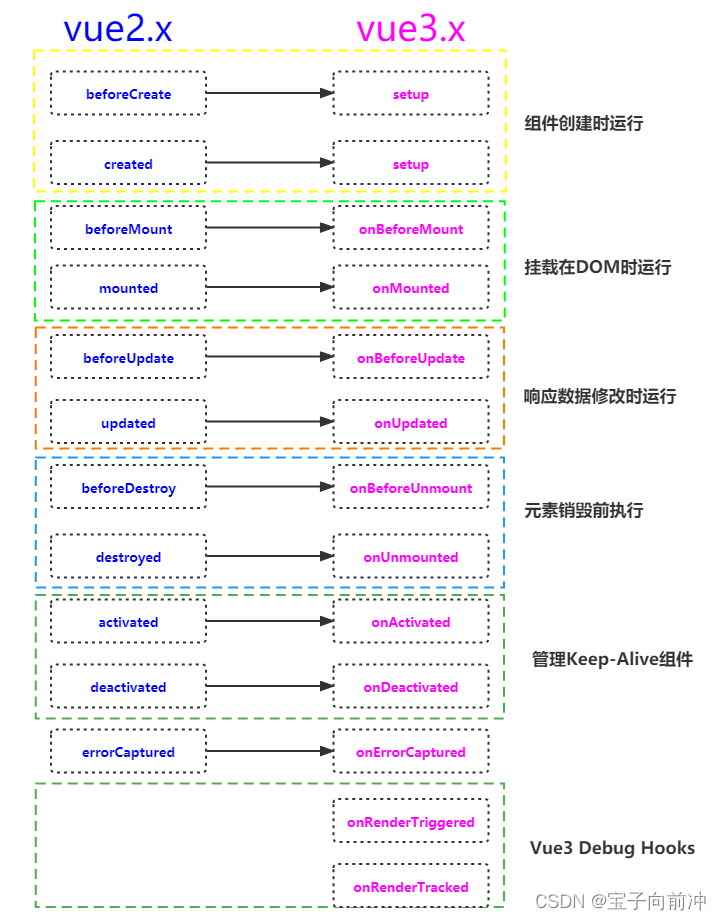 Vue2和Vue3的生命周期对比