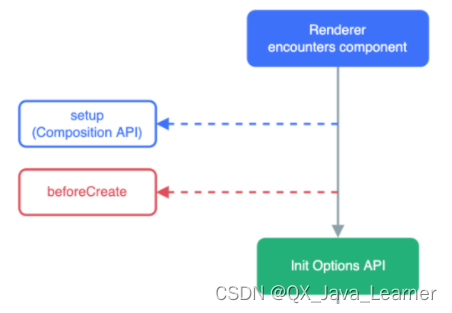 【<span style='color:red;'>Vue</span>】<span style='color:red;'>3</span>-2、<span style='color:red;'>组合</span><span style='color:red;'>式</span> API