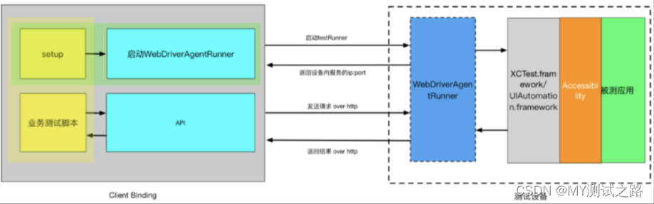 appium实现自动化测试原理