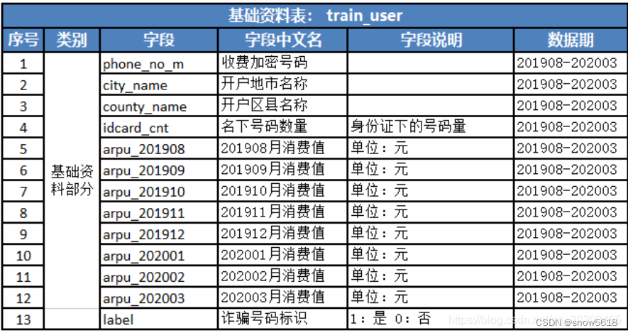 机器学习之——诈骗号码识别