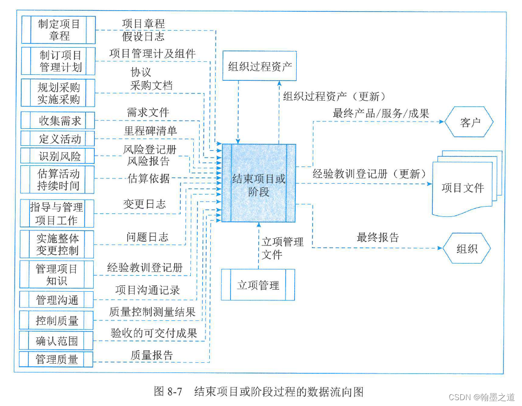 信息系统项目管理师0135：输入（8项目整合管理—8.9结束项目或阶段—8.9.1输入）