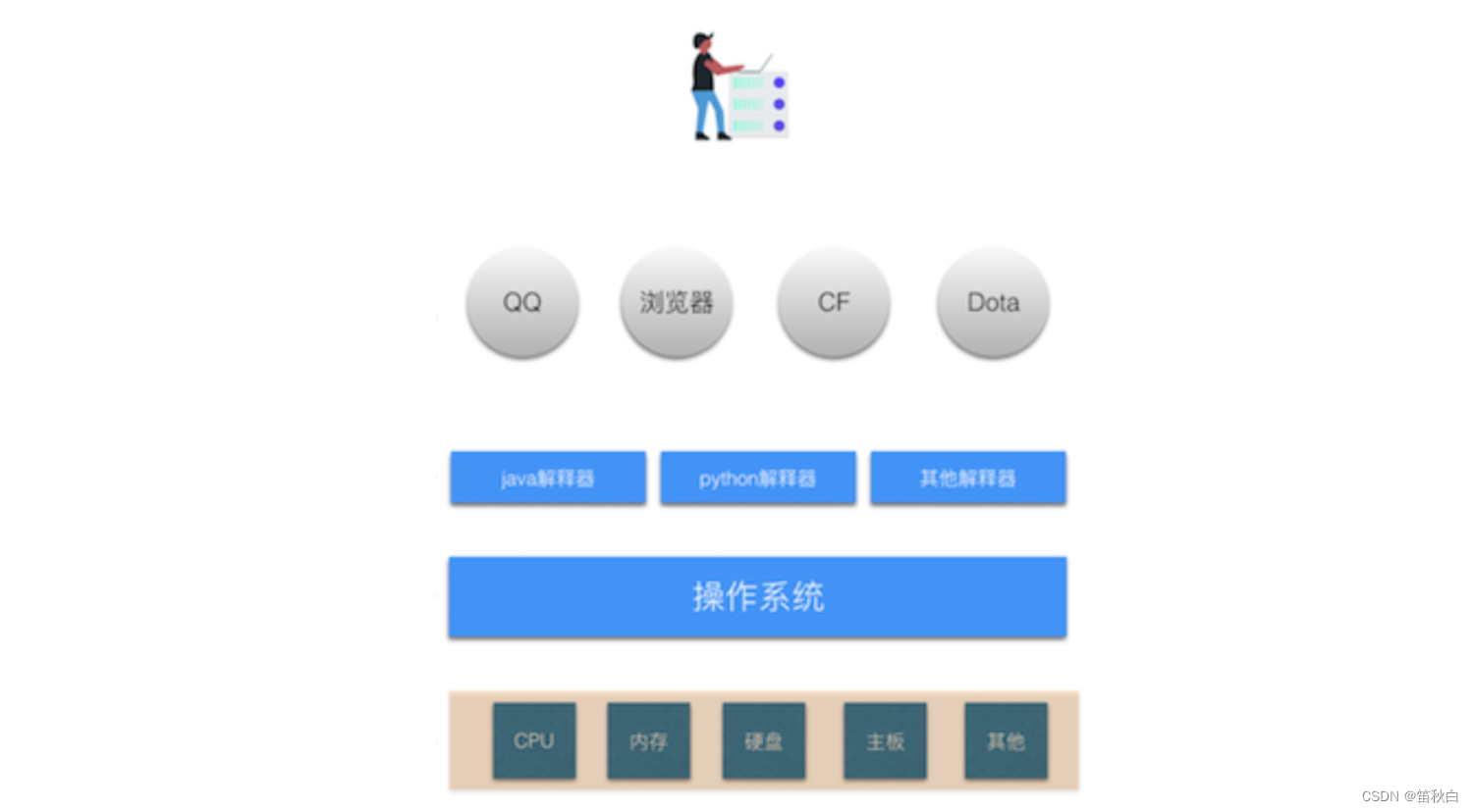 1 python计算机基础