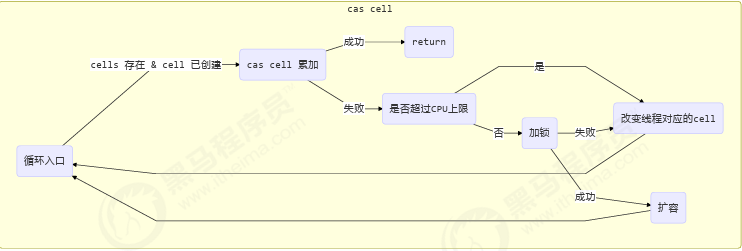 java并发编程十 原子累加器和Unsafe