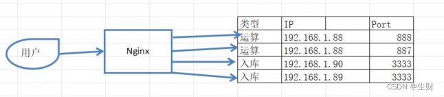 基于nginx 动态 URL反向代理的实现