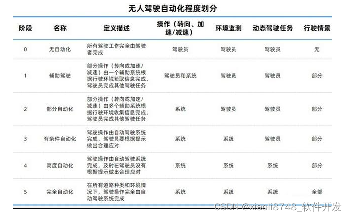 自动驾驶涉及相关的技术