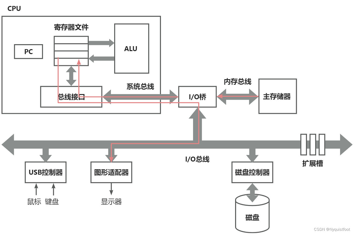 输出字符串到显示器