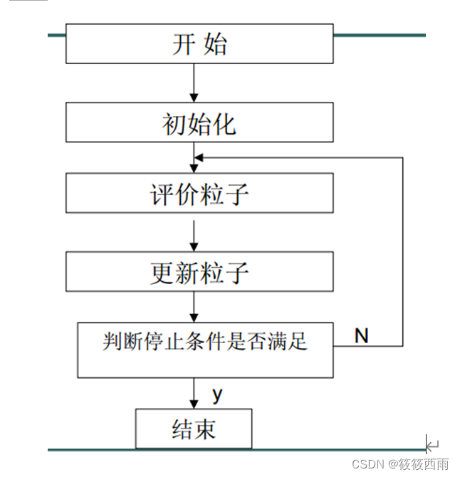 遗传算法（GA）、模拟退火算法（SAA）、蚁群算法（ACO）、粒子群算法（PSO）优缺点汇总