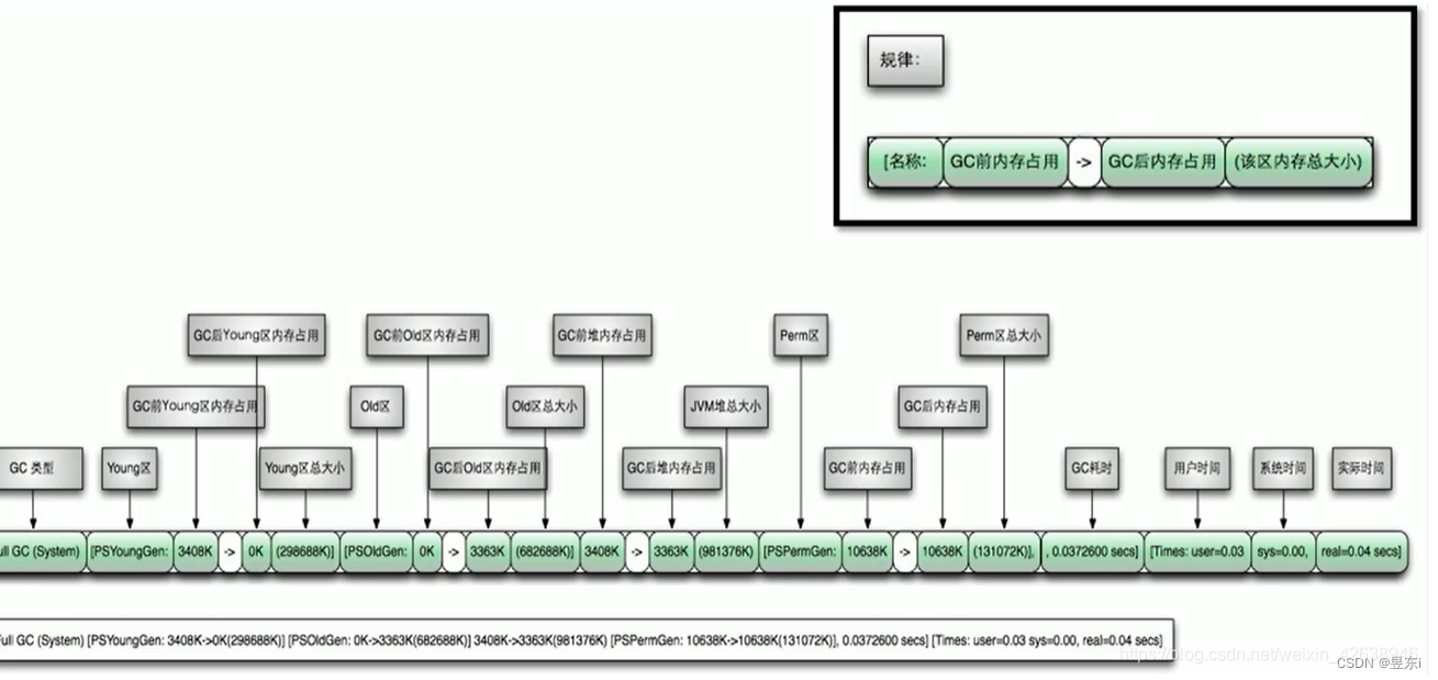 【JVM结构、JVM参数、JVM垃圾回收】