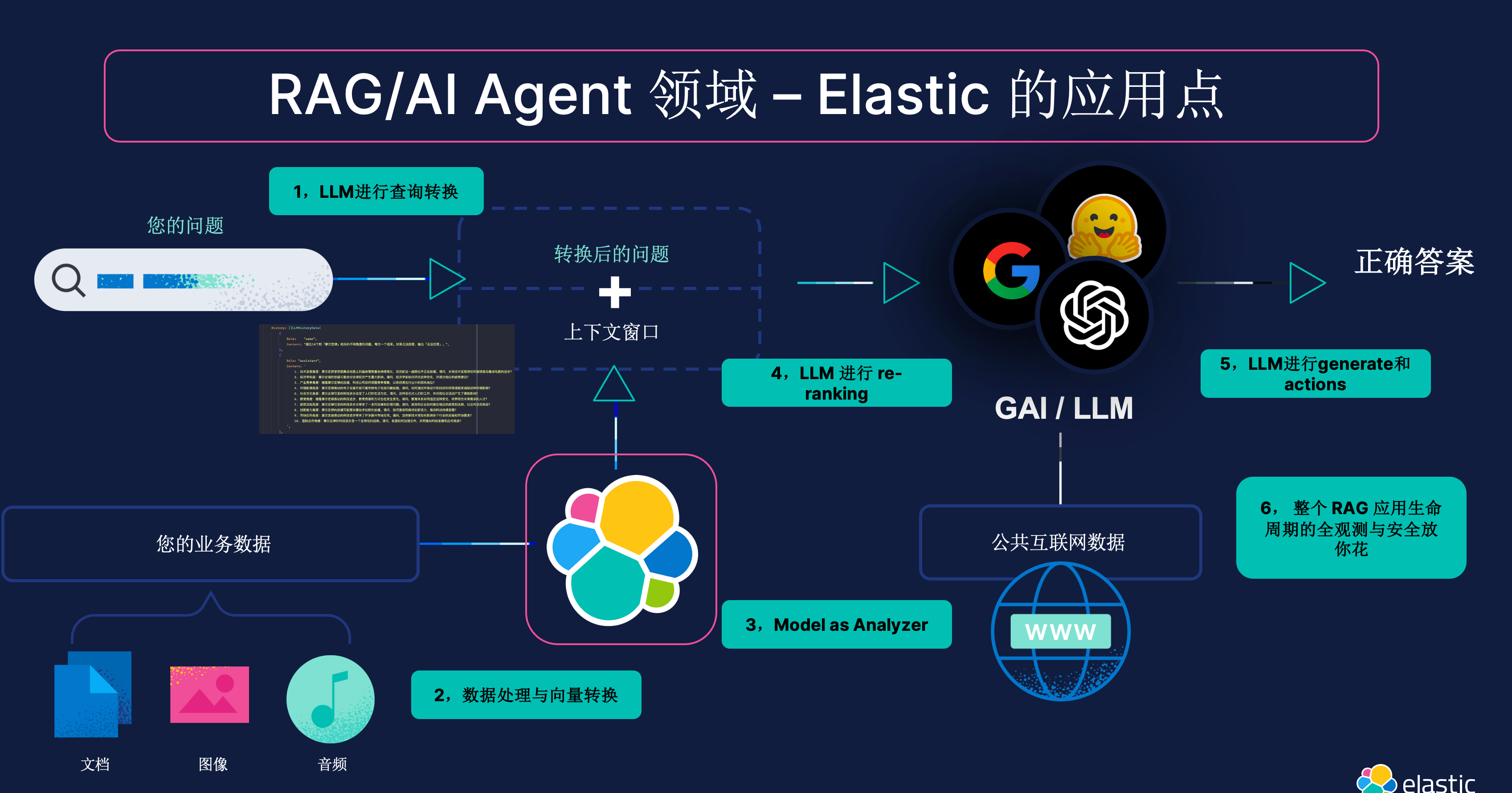 Elasticsearch：理解人工智能相似性搜索