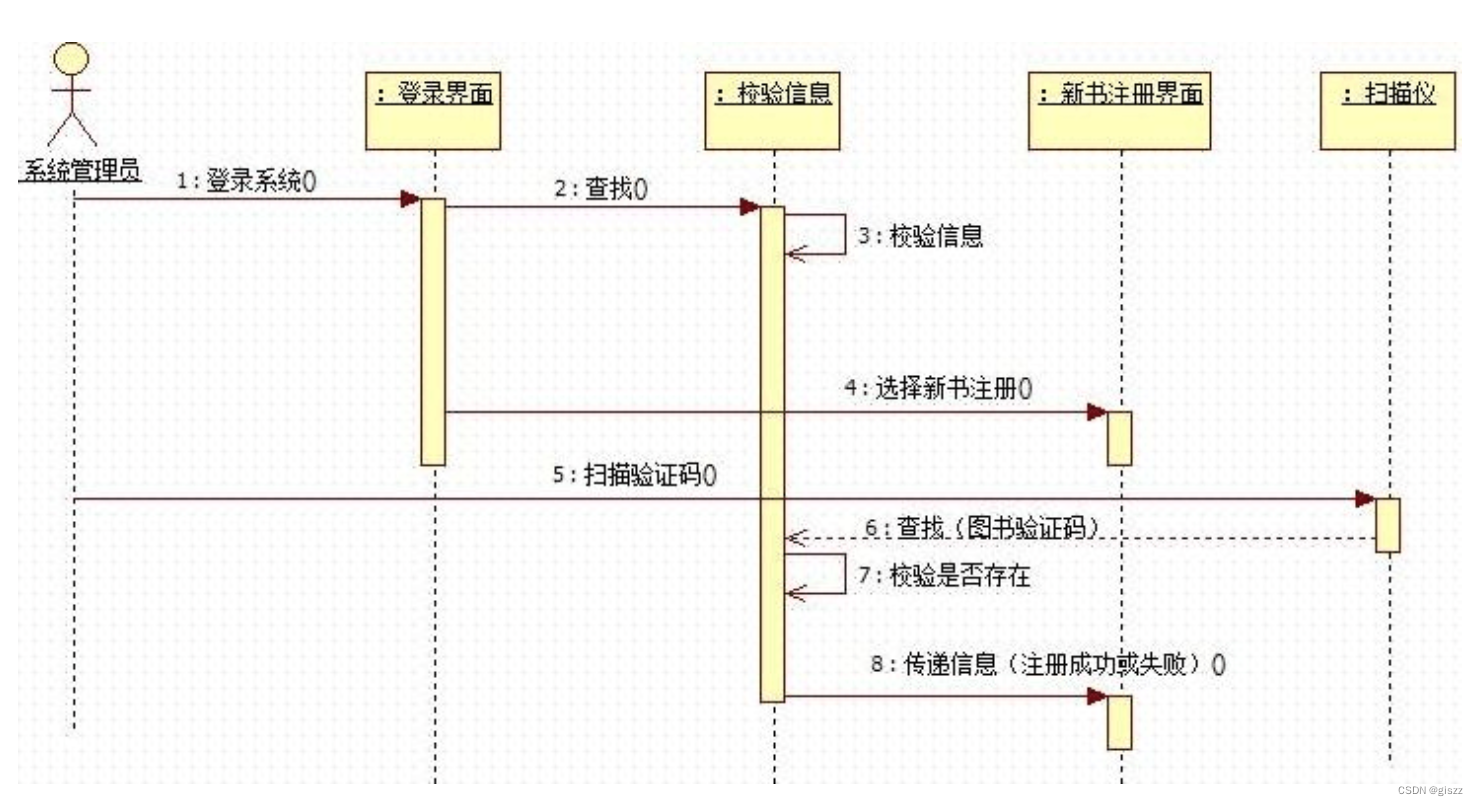 【UML】第13篇 序列图（2/2）——建模的方法