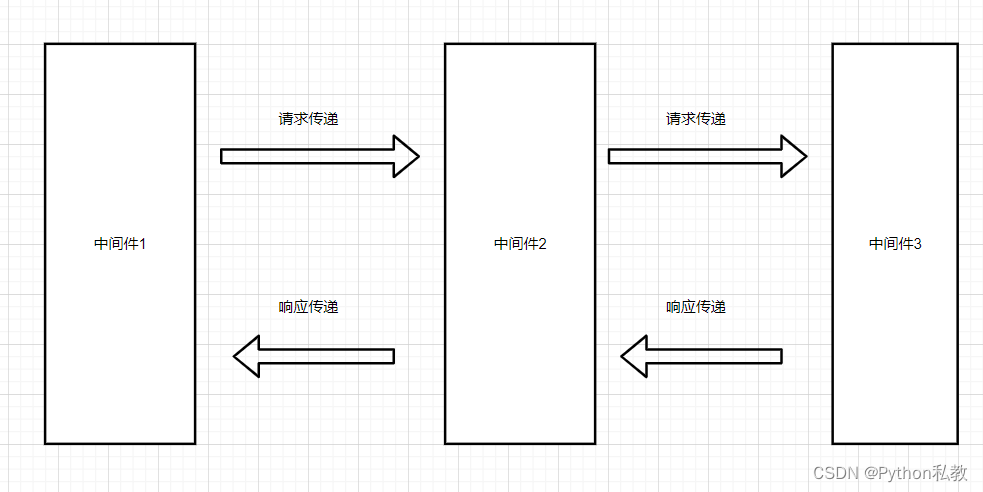 zdppy_api 中间件请求原理详解