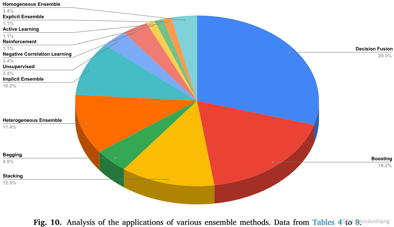 《Ensemble deep learning: A review》阅读笔记