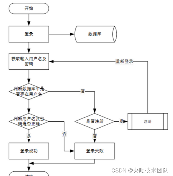 图3-3登录流程图