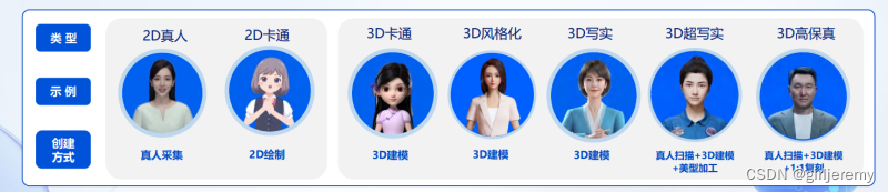 虚拟数字人的几种分类