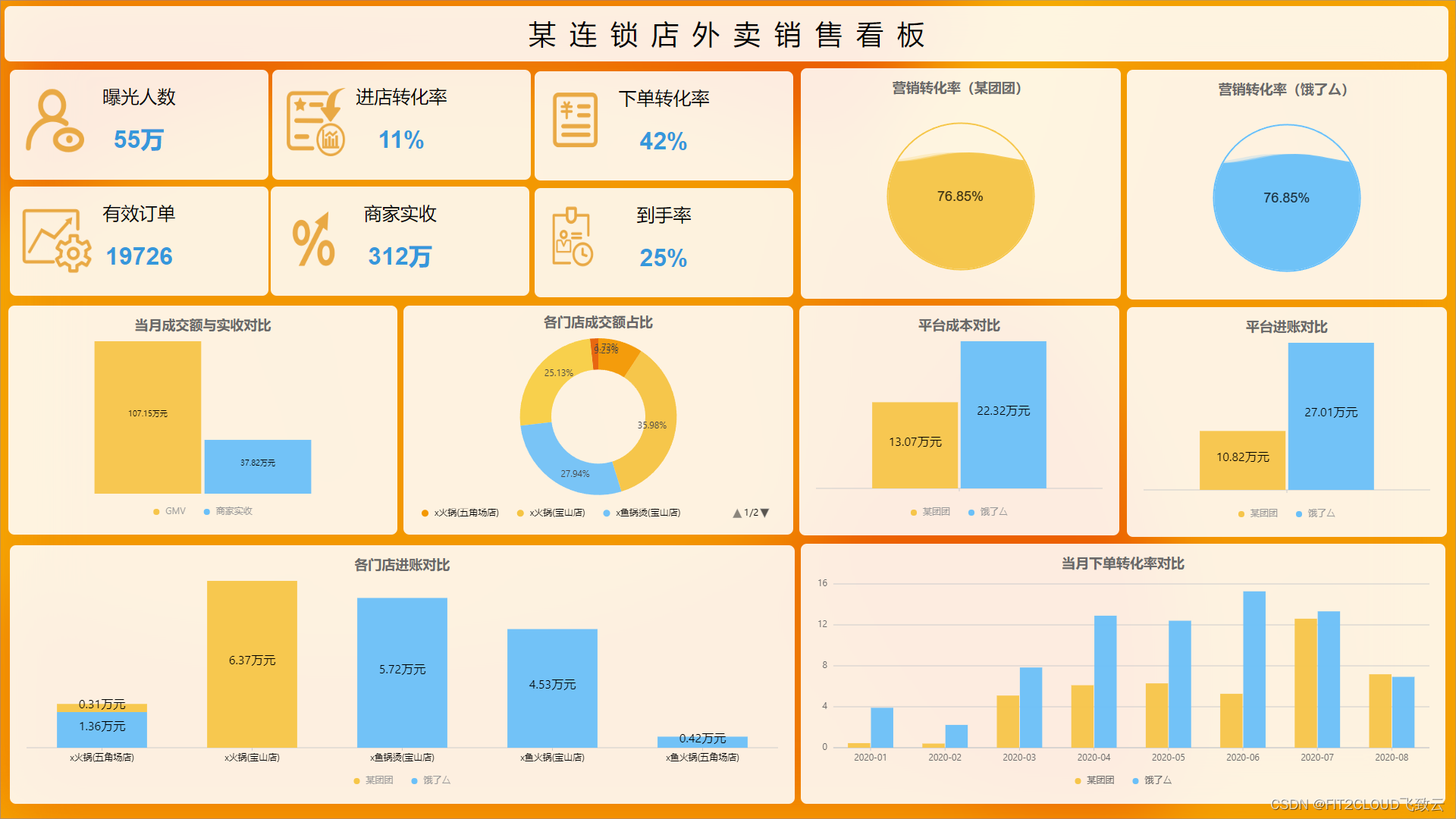 行业模板｜DataEase批发零售大屏模板推荐