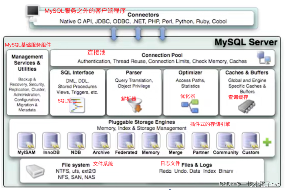 Mysql数据库故障排查与优化