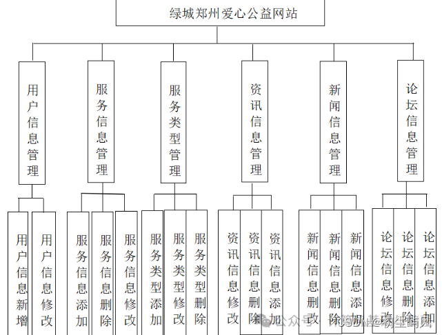 基于Springboot + vue实现的爱心公益网站系统设计与实现+毕业论文