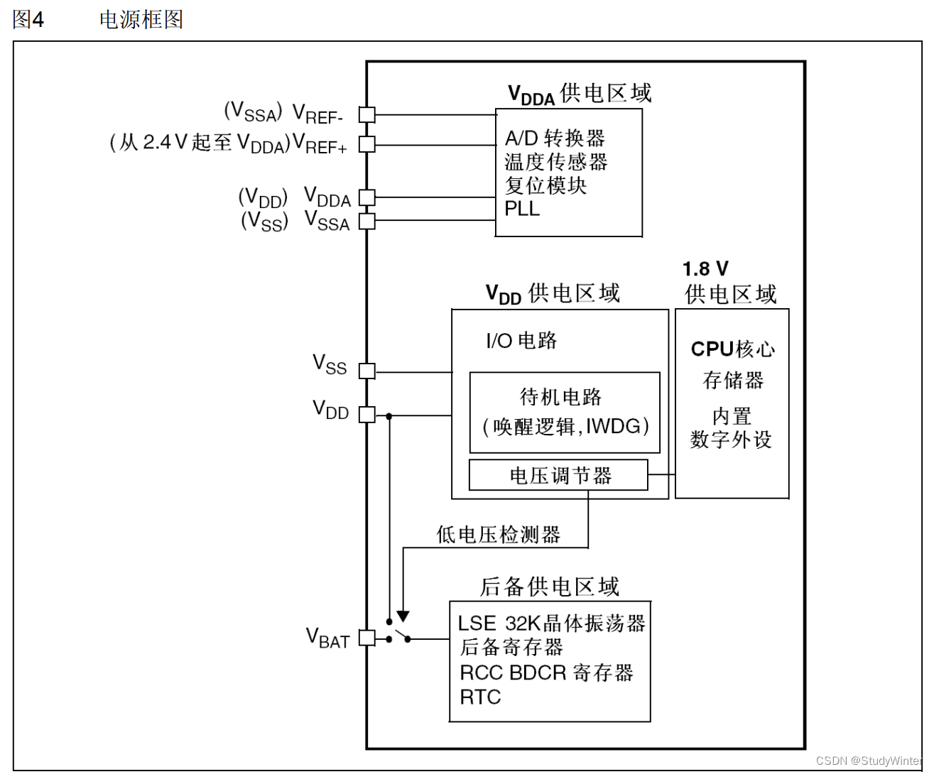 【STM32】PWR<span style='color:red;'>电源</span><span style='color:red;'>控制</span>