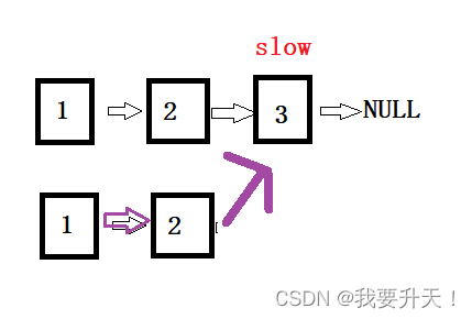 链表的回文结构的判定（C语言）怎会如此简单！！！