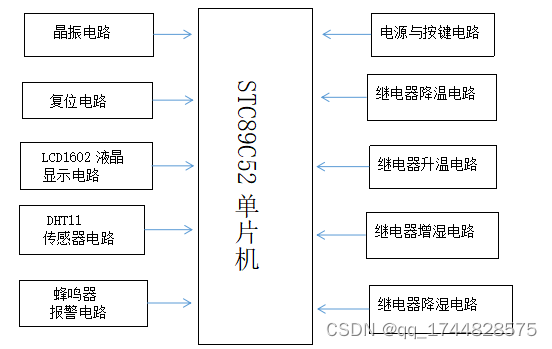 基于单片机的温室监测及提醒系统设计开发