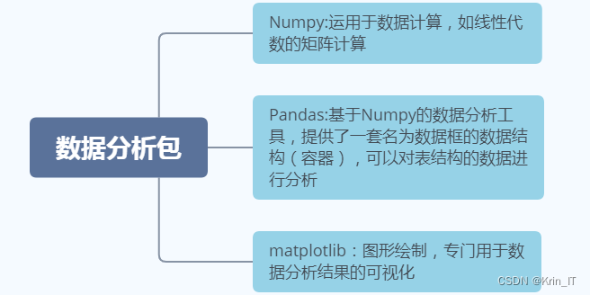 毕业设计：基于大数据的二手房信息爬取与数据分析