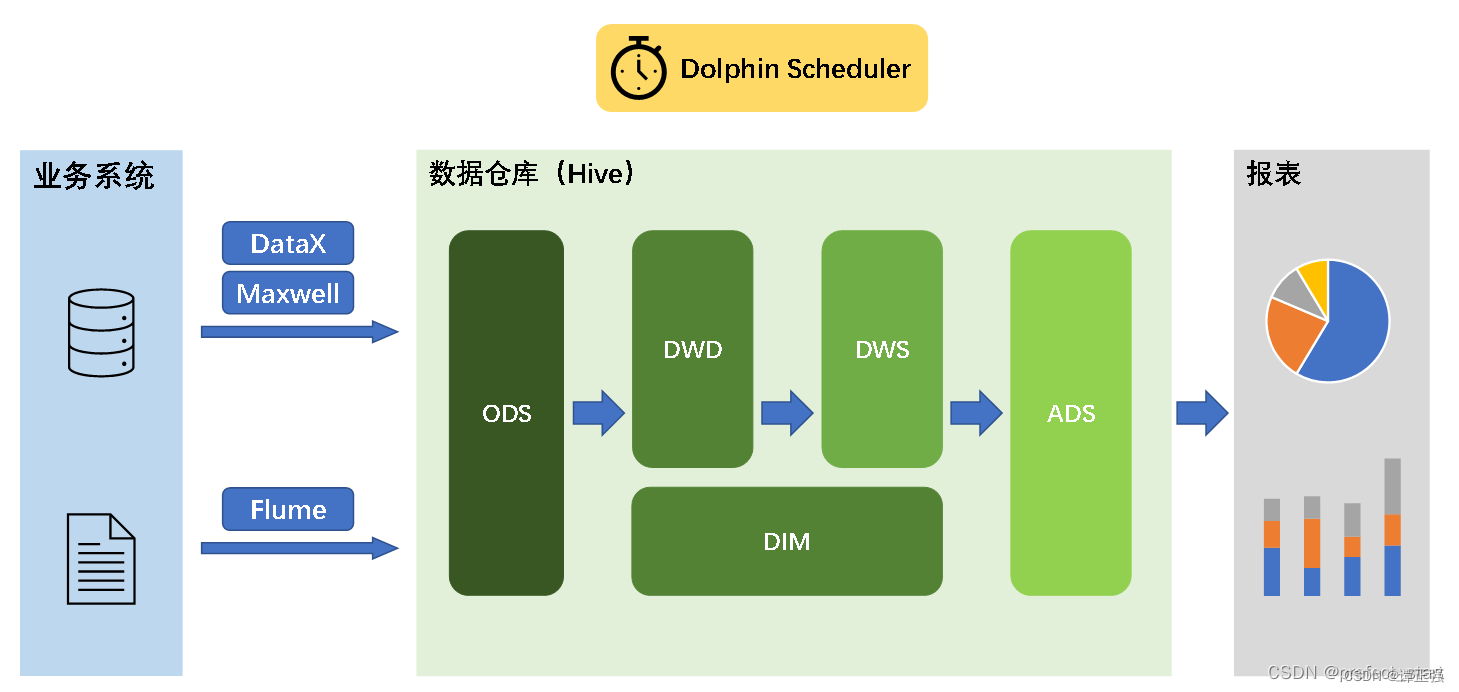 理解数仓建模