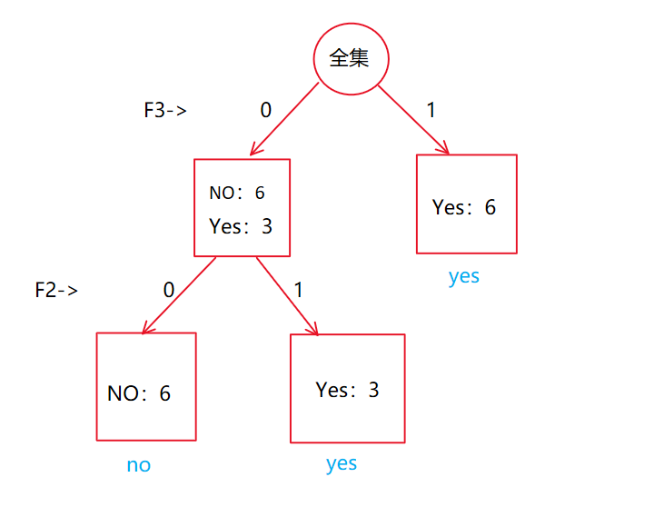 西瓜书总结——决策树原理+ID3决策树的模拟实现