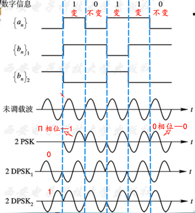 第八章 数字信号的频带传输