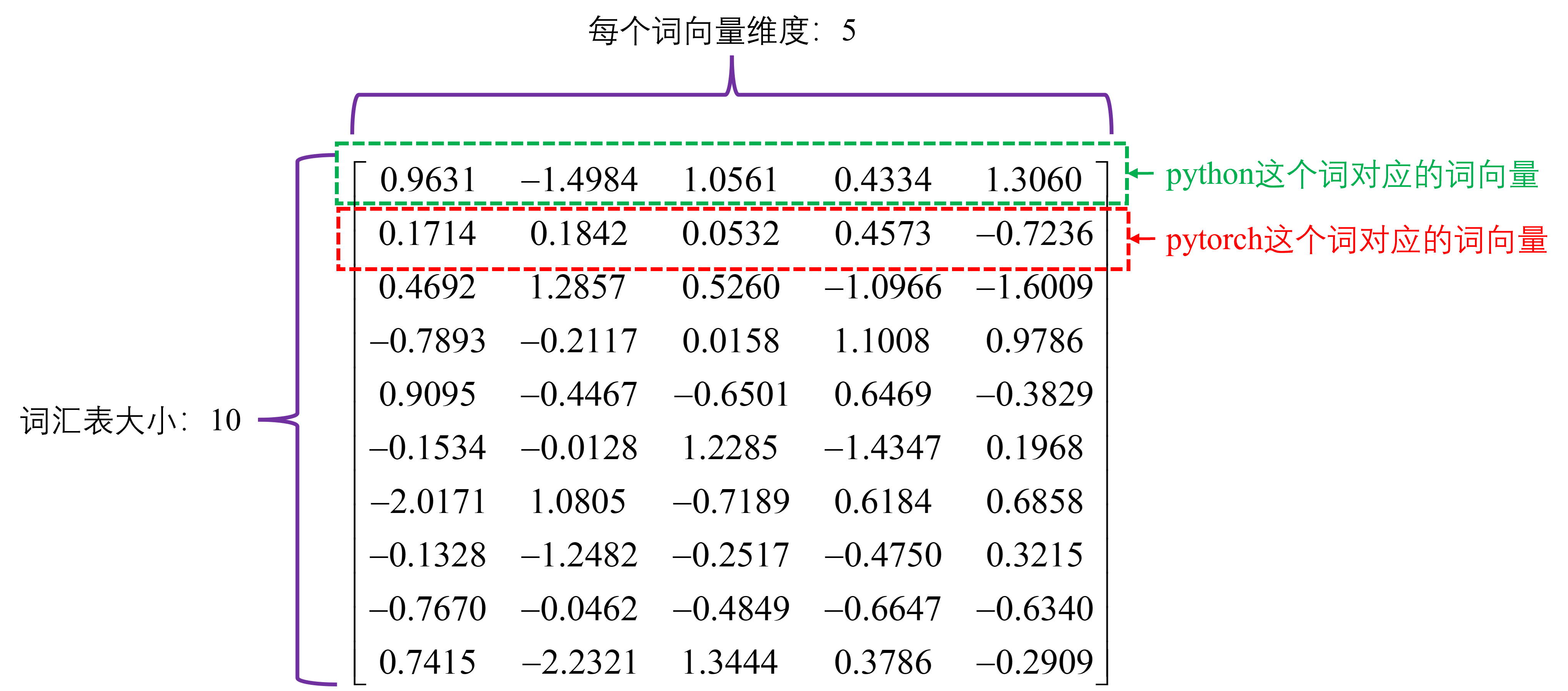 Pytorch: nn.Embedding