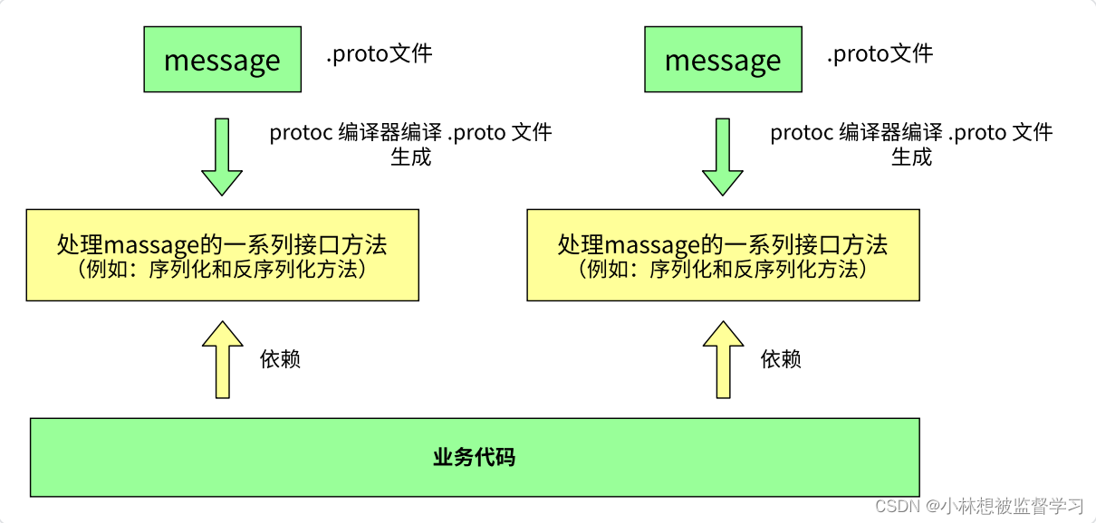 ProtoBuf 是什么？