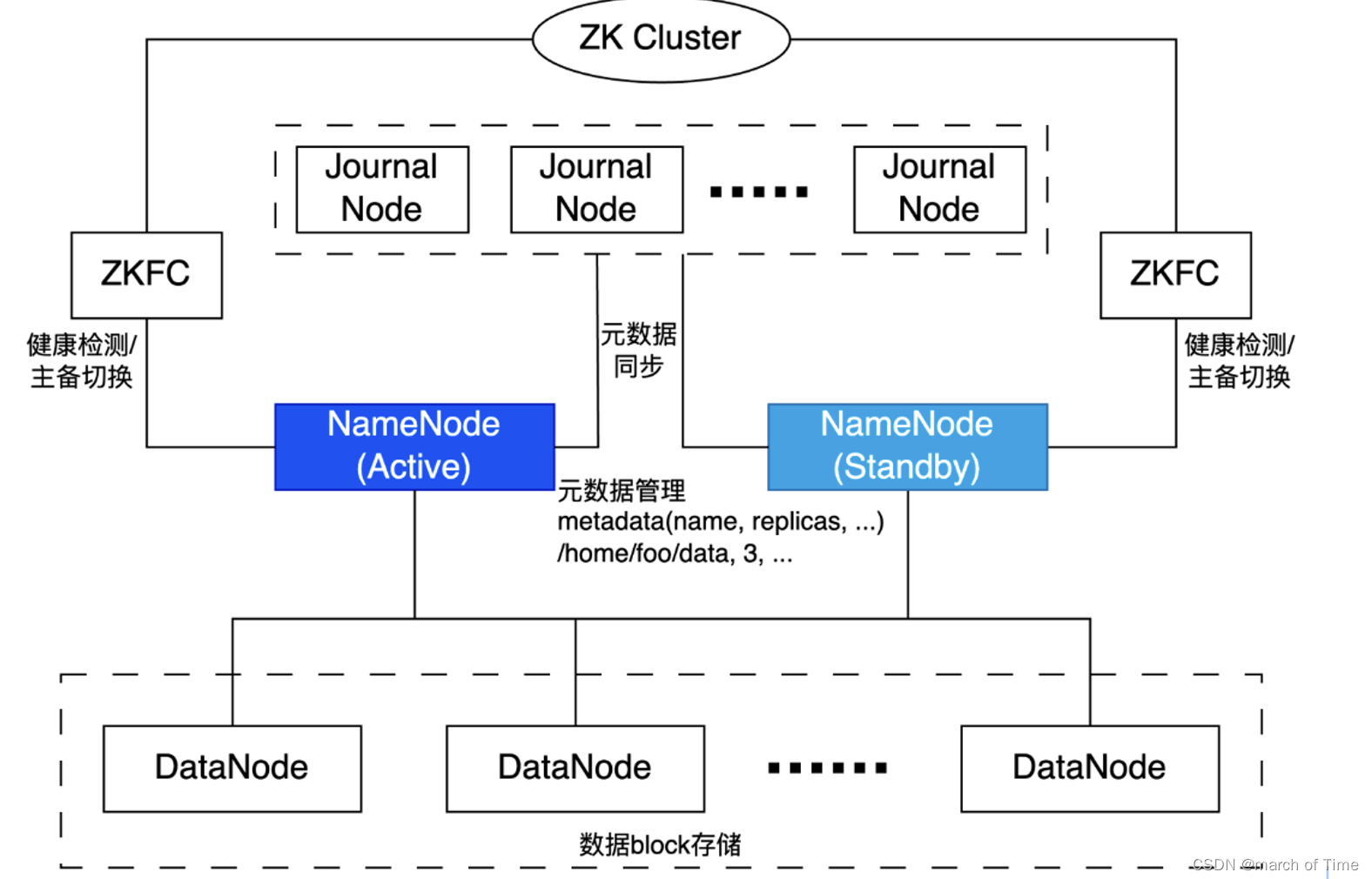 大数据主要组件HDFS Iceberg Hadoop spark介绍