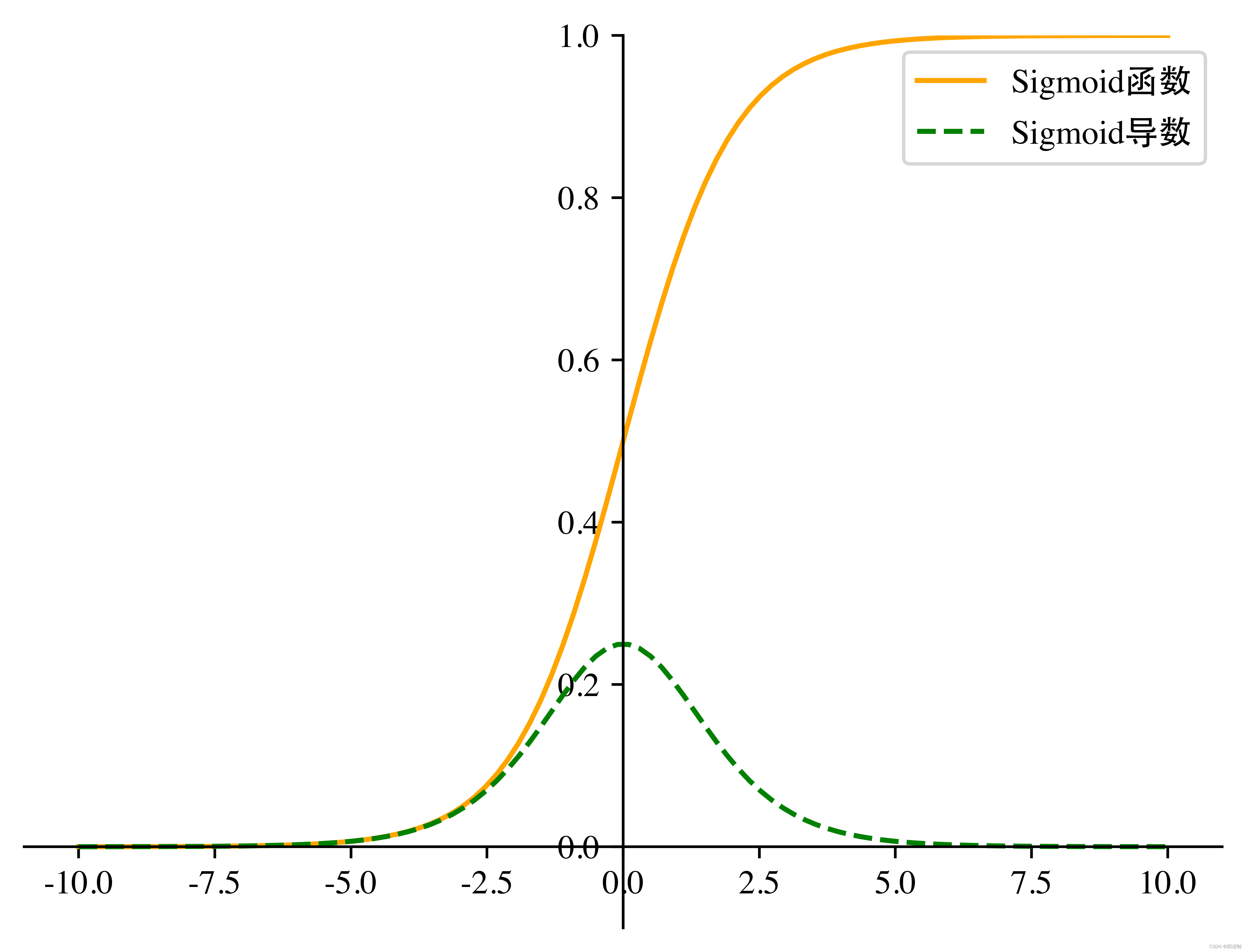 【matplot】【matlab】绘制简洁美观二维坐标系的一个例子