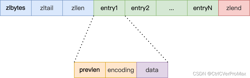 【Redis】Redis常见原理和数据结构