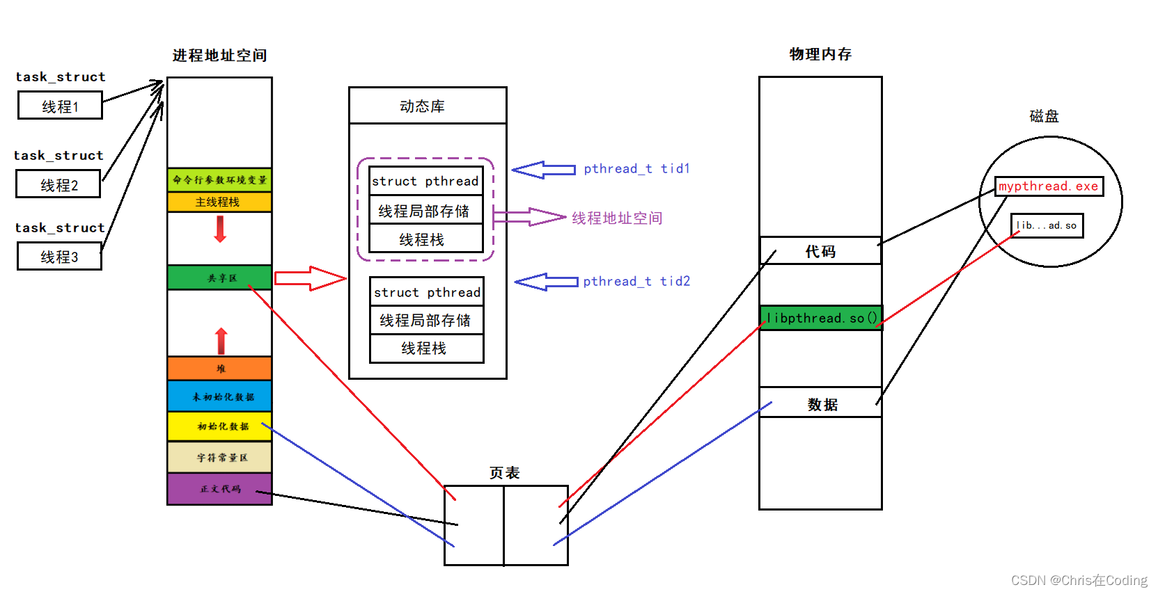 【Linux学习】线程详解