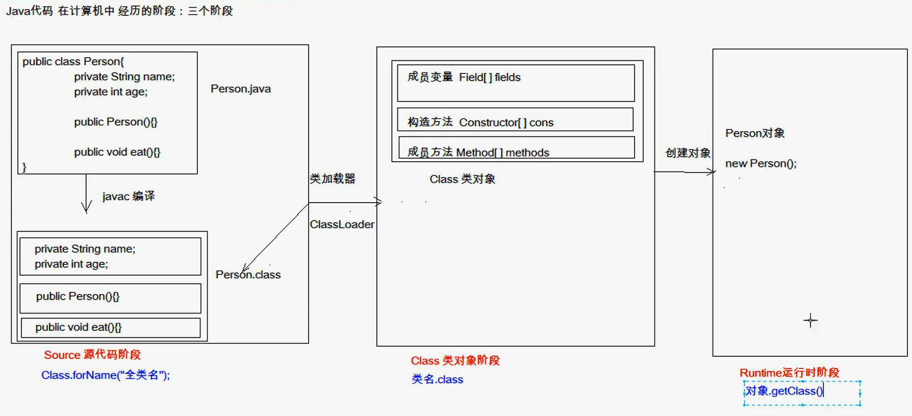 Java代码三个阶段03