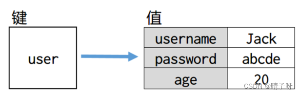 Redis