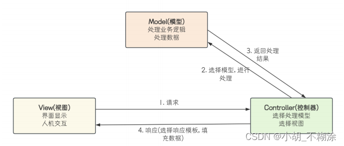 SpringMVC 中的常用注解和用法