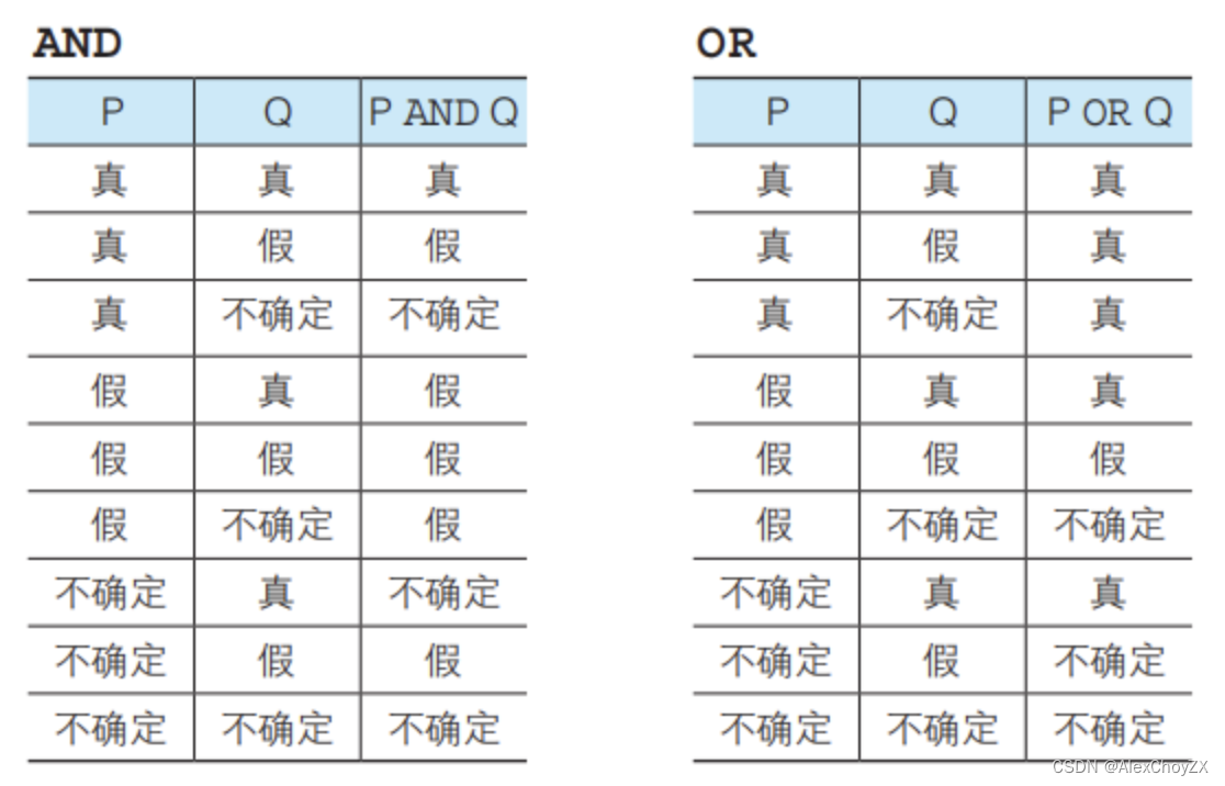 三值逻辑下的AND和OR真值表