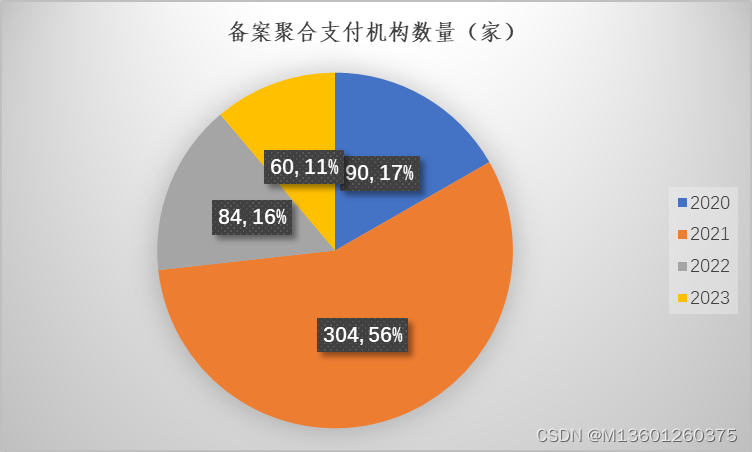 收单外包服务机构备案分析（2020-2023年度）