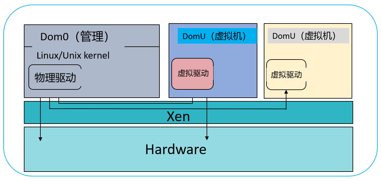 深入剖析Xen与KVM虚拟化技术及其架构特点