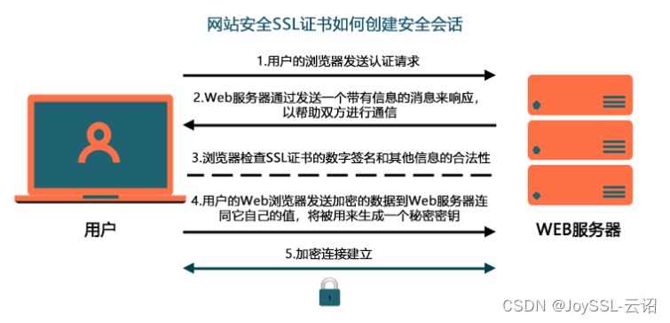 网站升级https教程