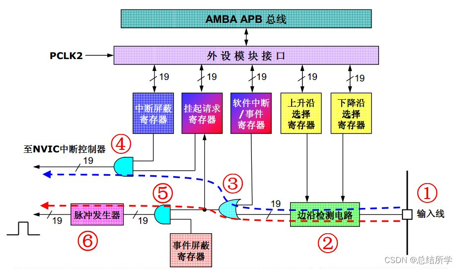 中断与事件区别