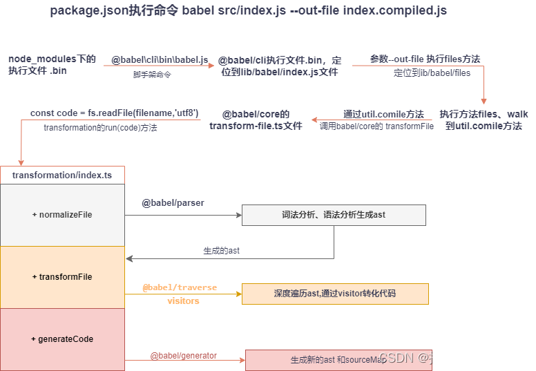babel执行流程