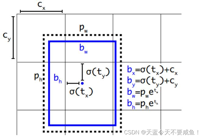 YOLO系列笔记（十八）—— YOLOv1和YOLOv2总结与对比