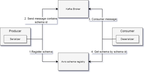 Avro schema registry