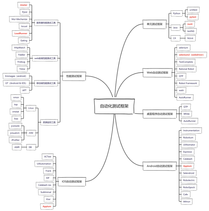 几种常见的自动化测试框架