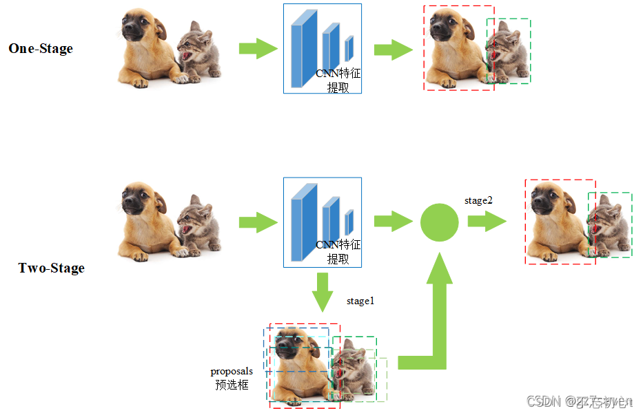 one-stage/two-stage区别