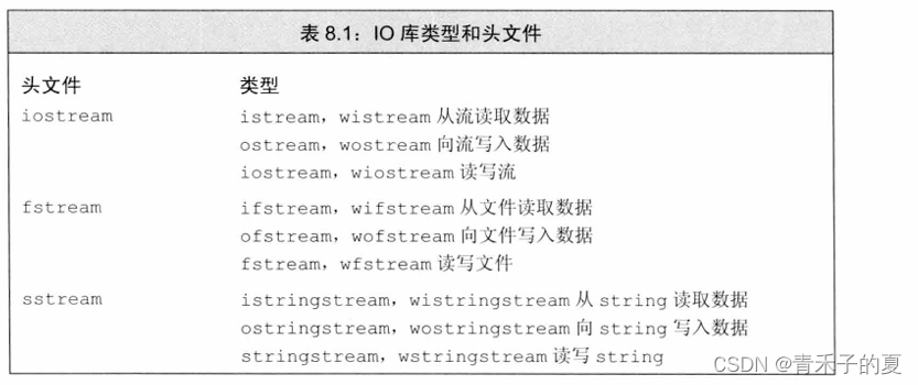 C++ Primer <span style='color:red;'>第</span><span style='color:red;'>五</span><span style='color:red;'>版</span> <span style='color:red;'>第</span><span style='color:red;'>八</span><span style='color:red;'>章</span> IO库