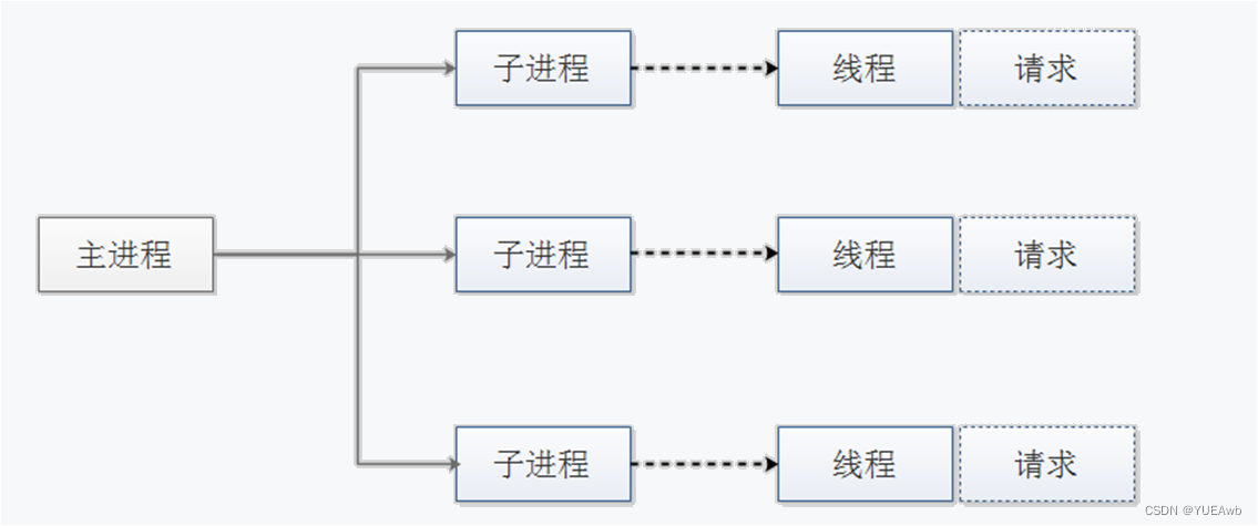 HTTP协议