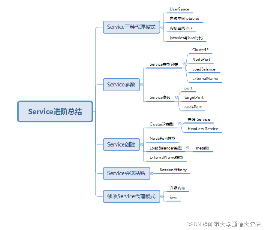 kubernetes集群应用 service进阶